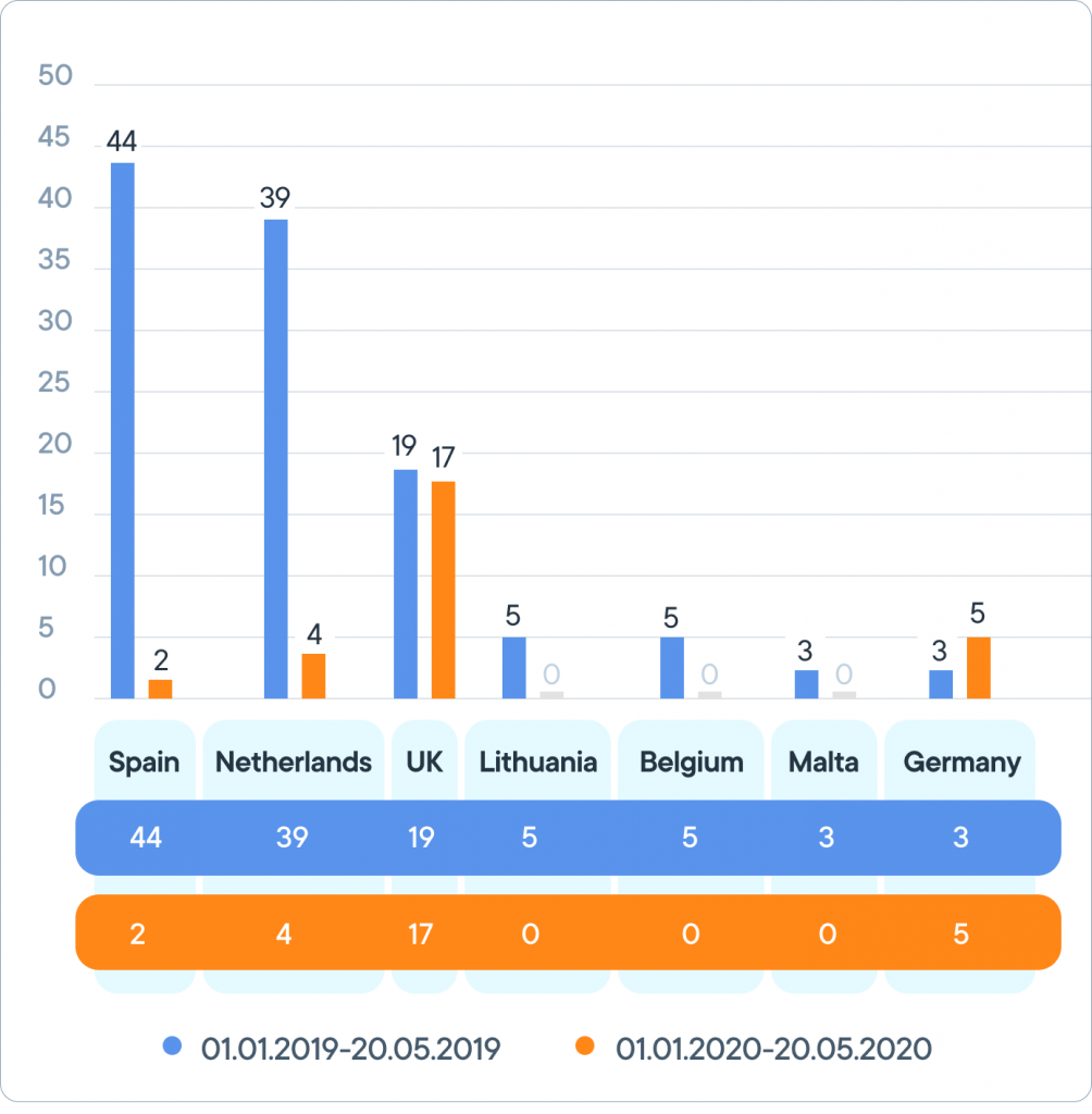 Comparison of top 7 regulators with the highest number of Payment licenses issued (01.01.2019-20.05.2019 VS 01.01.2020-20.05.2020)