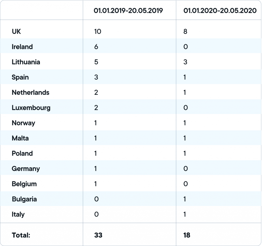 European fintech: comparison of E-money licenses obtained (01.01.2019-20.05.2019 VS 01.01.2020-20.05.2020)