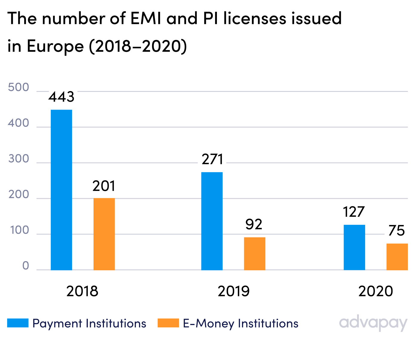 The total number of Payment Institution and E-money licenses issued in 2018-2020