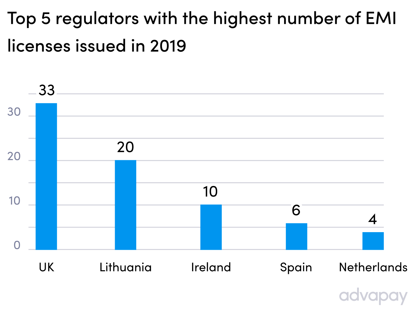 Top 5 regulators with the highest number of EMI licenses issued in 2019