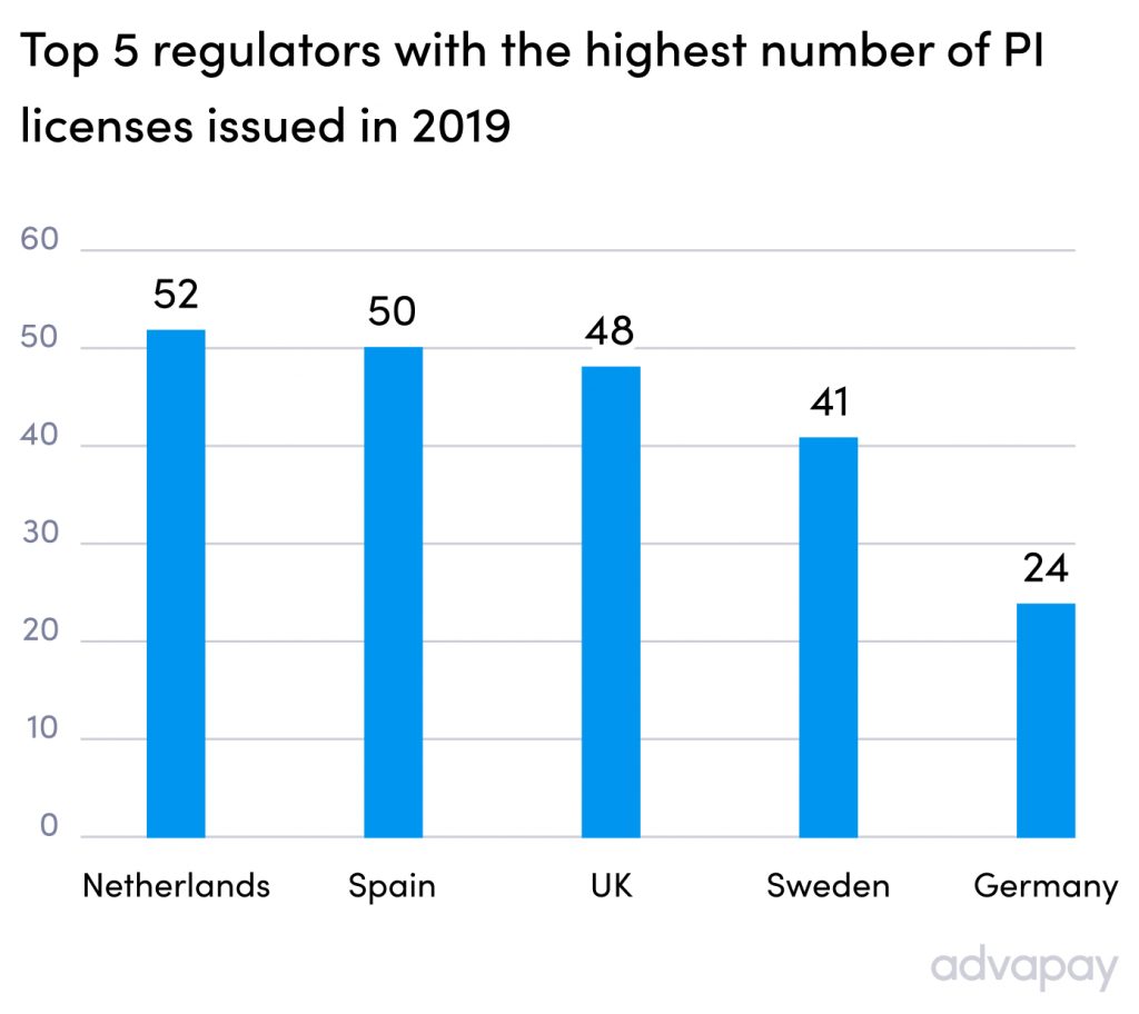 Top 5 regulators with the highest number of payment licenses issued in 2019