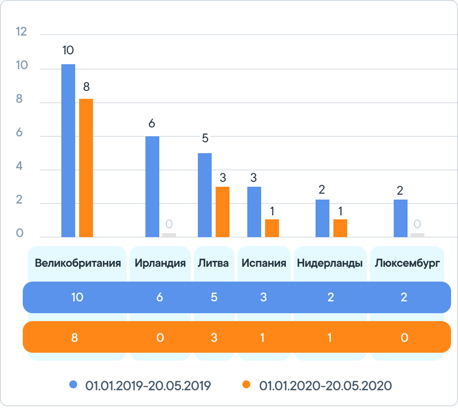 Топ 6 стран - сравнение полученных лицензий на электронные деньги (01.01.2019-20.05.2019 и 01.01.2020-20.05.2020) Топ 6 стран - сравнение полученных лицензий на электронные деньги (01.01.2019-20.05.2019 и 01.01.2020-20.05.2020)