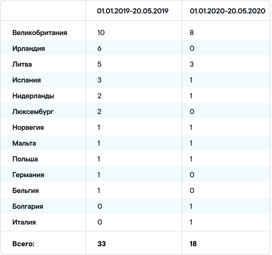 Сравнение полученных лицензий на электронные деньги (01.01.2019-20.05.2019 и 01.01.2020-20.05.2020) Сравнение полученных лицензий на электронные деньги (01.01.2019-20.05.2019 и 01.01.2020-20.05.2020)
