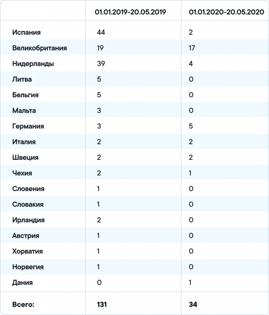 Сравнение полученных лицензий платежного учреждения (01.01.2019-20.05.2019 и 01.01.2020-20.05.2020) Сравнение полученных лицензий платежного учреждения (01.01.2019-20.05.2019 и 01.01.2020-20.05.2020)