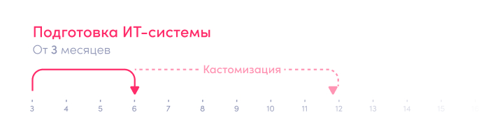 Как запустить цифровой банк или необанк – поэтапный роадмап. Подготовка ИТ системы.