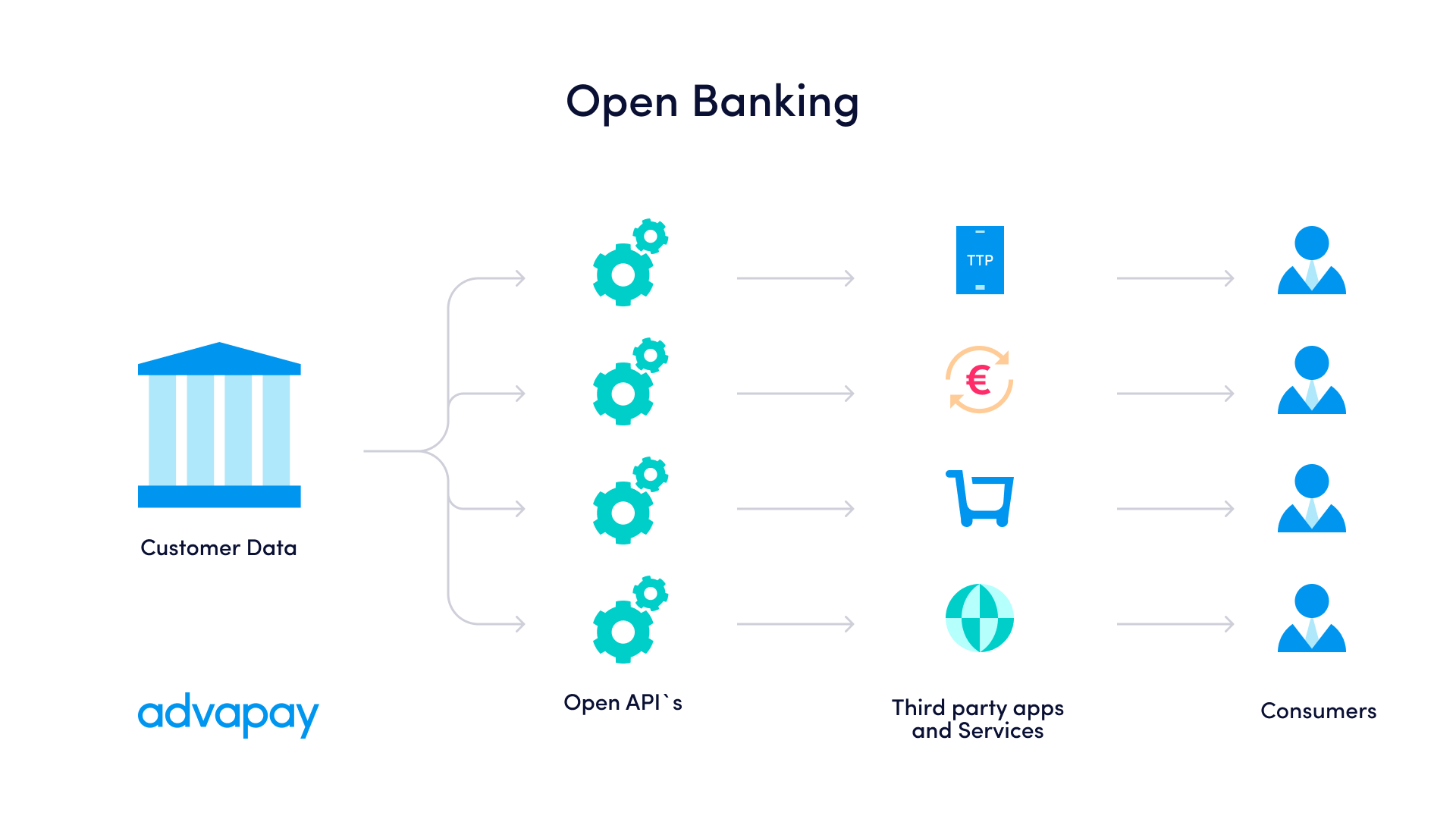 How open banking will change after entering into force new PSR and PSD3. Advapay