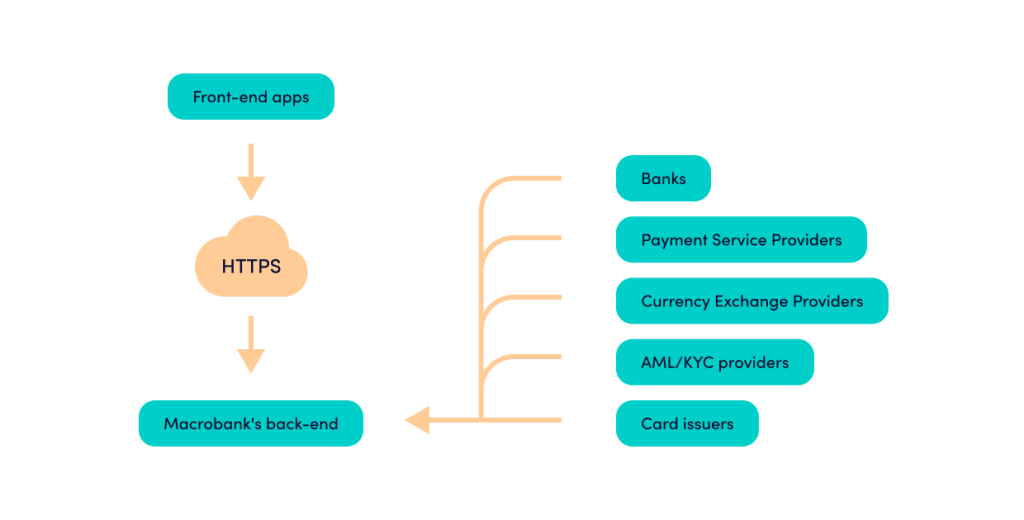 Banking as a service solution scheme, Embedded Finance solution scheme, core banking platform