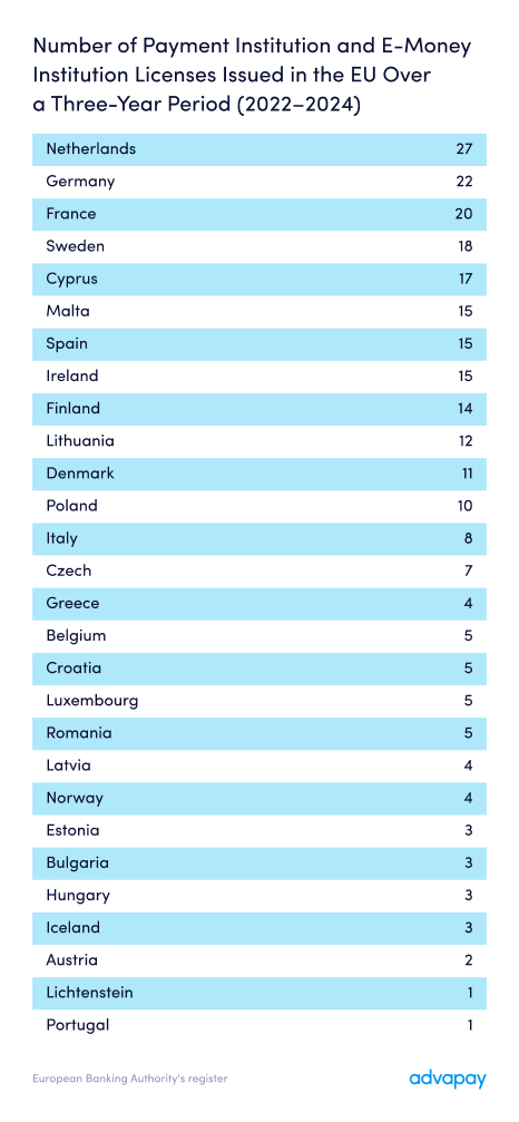 Number of Payment Institution and E-Money Institution Licenses Issued in the EU Over a Three-Year Period 2022–2024