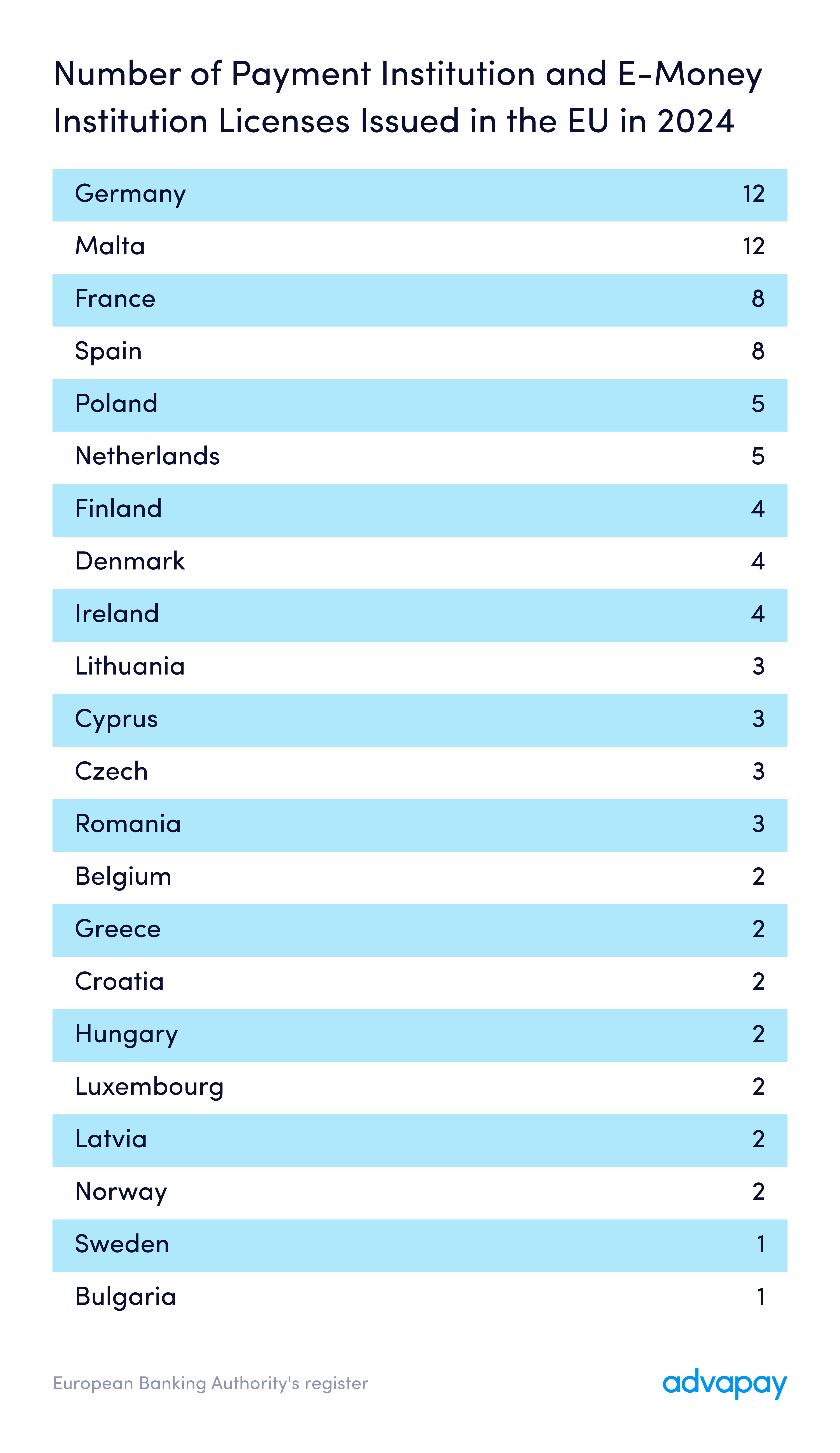 Number of Payment Institution and E-Money Institution Licenses Issued in the EU in 2024