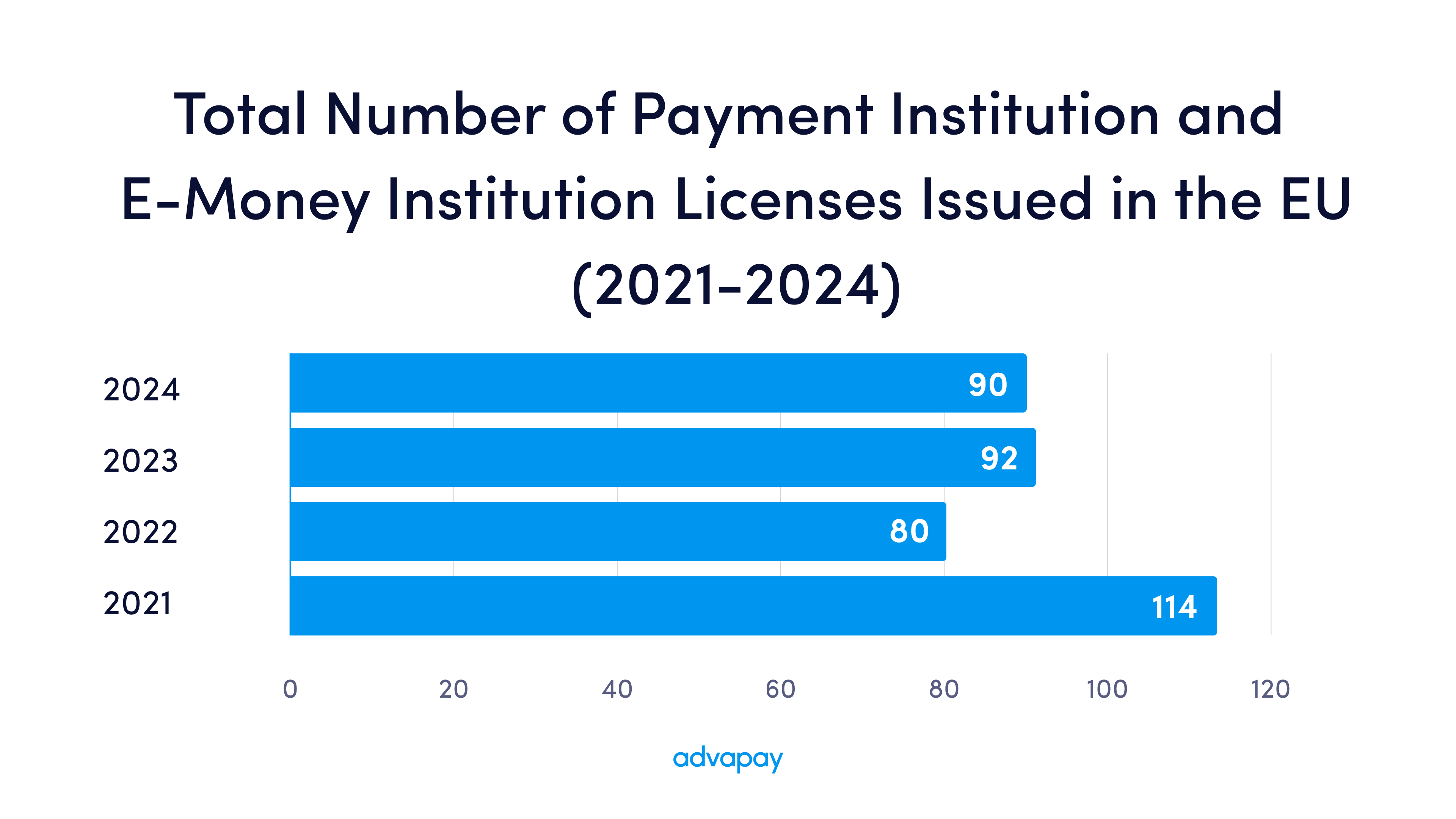 Total Number of Payment Institution and E-Money Institution Licenses Issued in the EU 2021-2024