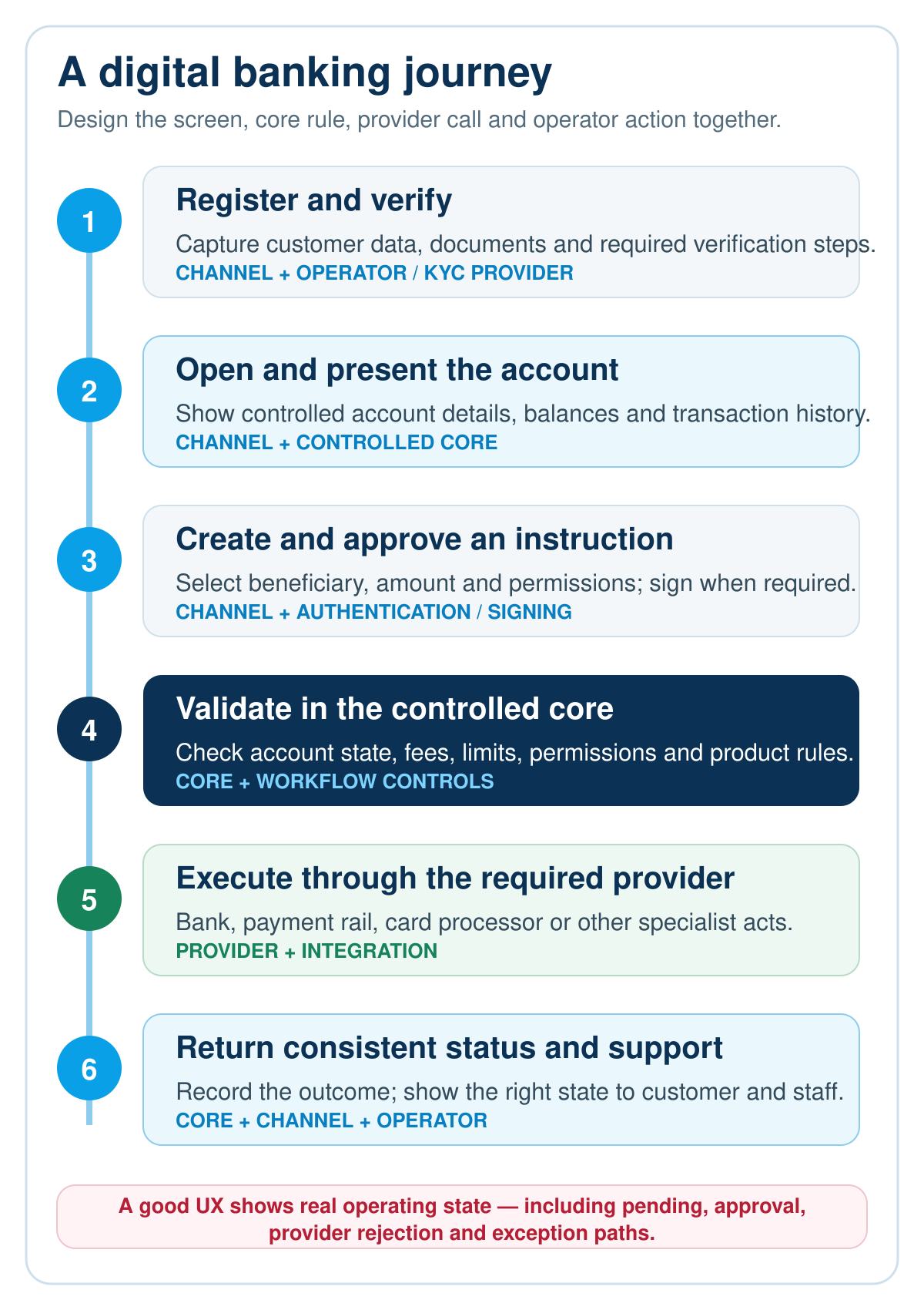 Digital banking customer journey from onboarding through account access, payment instruction, provider execution, status updates and support.