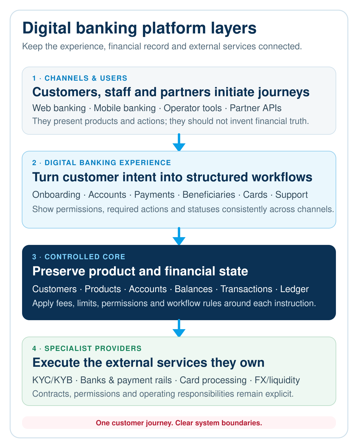 Digital banking platform layers showing customer channels, the digital banking experience, the controlled core and specialist external providers.